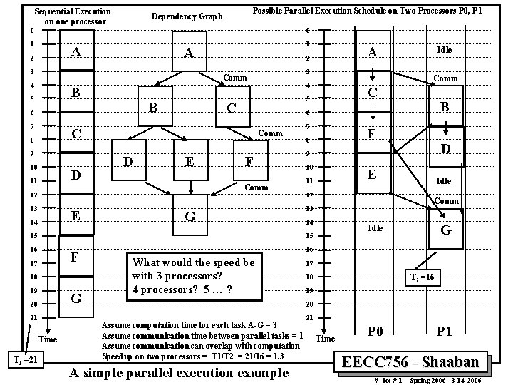 Sequential Execution on one processor Possible Parallel Execution Schedule on Two Processors P 0,