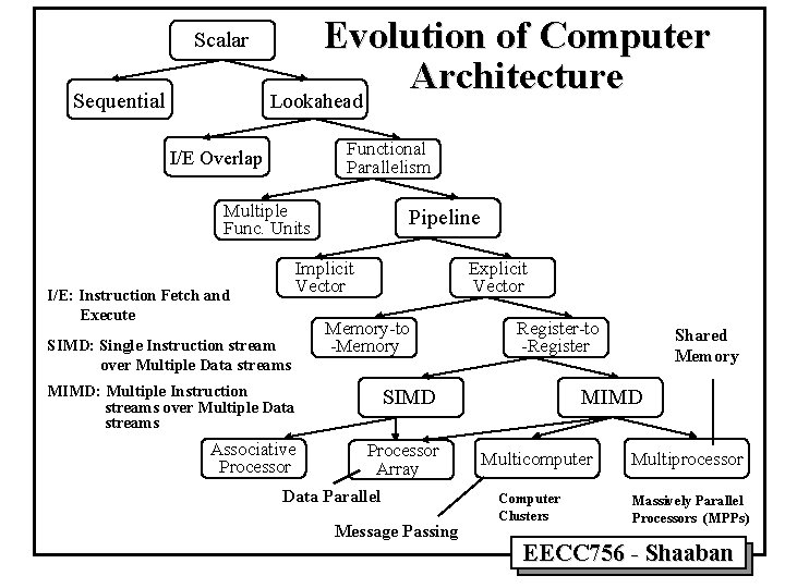 Scalar Sequential Evolution of Computer Architecture Lookahead Functional Parallelism I/E Overlap Multiple Func. Units