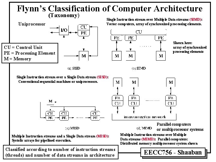 Flynn’s Classification of Computer Architecture (Taxonomy) Uniprocessor Single Instruction stream over Multiple Data streams