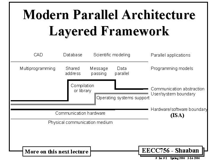 Modern Parallel Architecture Layered Framework CAD Database Multiprogramming Shared address Scientific modeling Message passing