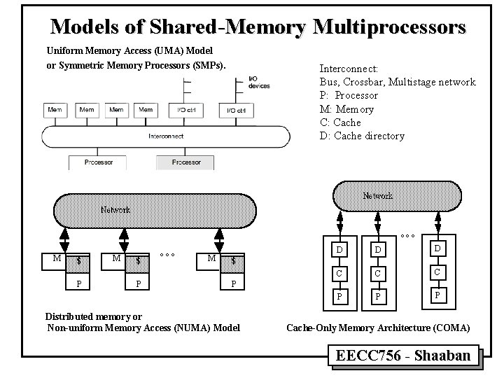 Models of Shared-Memory Multiprocessors Uniform Memory Access (UMA) Model or Symmetric Memory Processors (SMPs).