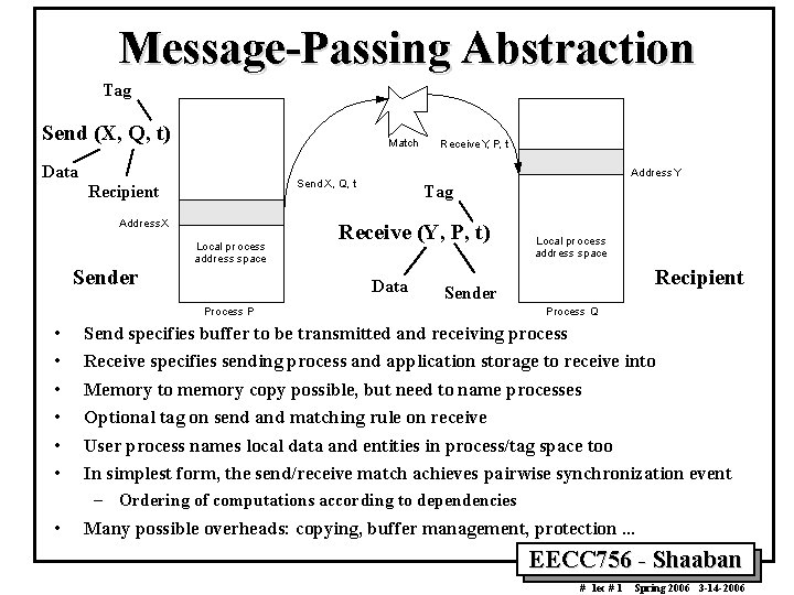 Message-Passing Abstraction Tag Send (X, Q, t) Match Data Addr ess X Sender Local