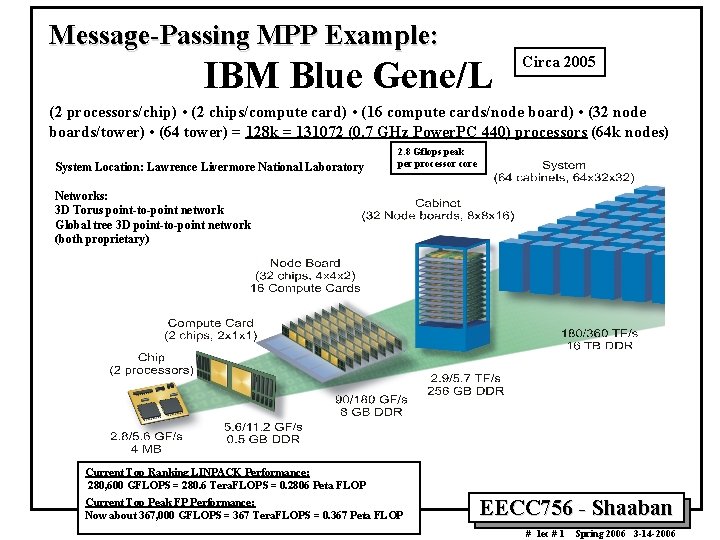 Message-Passing MPP Example: IBM Blue Gene/L Circa 2005 (2 processors/chip) • (2 chips/compute card)