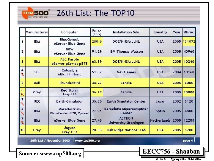 Source: www. top 500. org EECC 756 - Shaaban # lec # 1 Spring