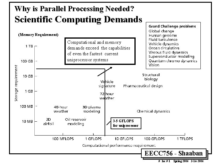 Why is Parallel Processing Needed? Scientific Computing Demands (Memory Requirement) Computational and memory demands