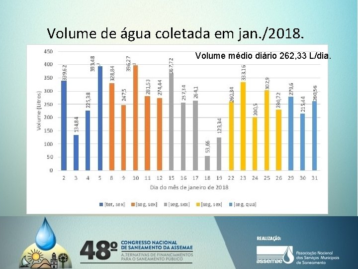 Volume de água coletada em jan. /2018. Volume médio diário 262, 33 L/dia. Volume de água coletada em jan. /2018. Volume médio diário 262, 33 L/dia.