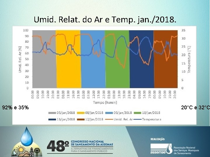Umid. Relat. do Ar e Temp. jan. /2018. 92% e 35% 20°C e 32°C Umid. Relat. do Ar e Temp. jan. /2018. 92% e 35% 20°C e 32°C