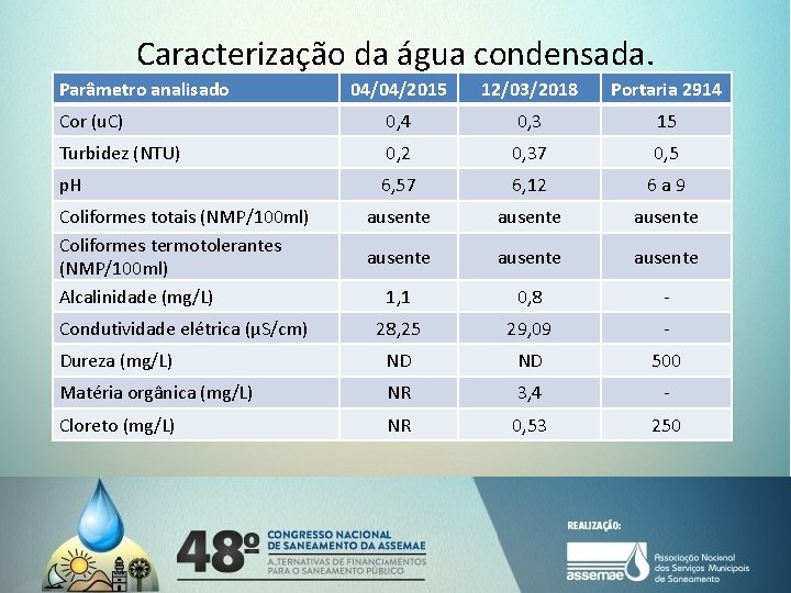 Caracterização da água condensada. Parâmetro analisado 04/04/2015 12/03/2018 Portaria 2914 Cor (u. C) 0, Caracterização da água condensada. Parâmetro analisado 04/04/2015 12/03/2018 Portaria 2914 Cor (u. C) 0,