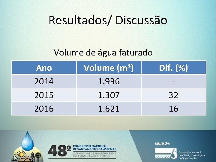 Resultados/ Discussão Volume de água faturado Ano 2014 2015 2016 Volume (m³) 1. 936 Resultados/ Discussão Volume de água faturado Ano 2014 2015 2016 Volume (m³) 1. 936