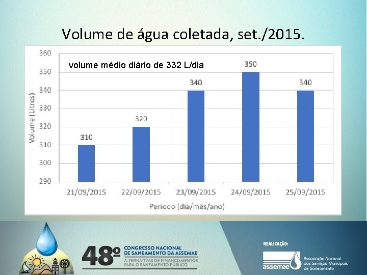 Volume de água coletada, set. /2015. volume médio diário de 332 L/dia Volume de água coletada, set. /2015. volume médio diário de 332 L/dia