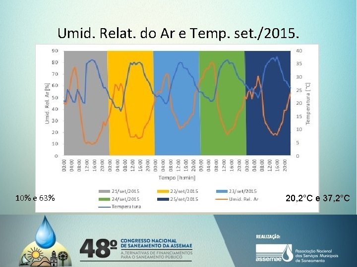 Umid. Relat. do Ar e Temp. set. /2015. 10% e 63% 20, 2°C e Umid. Relat. do Ar e Temp. set. /2015. 10% e 63% 20, 2°C e