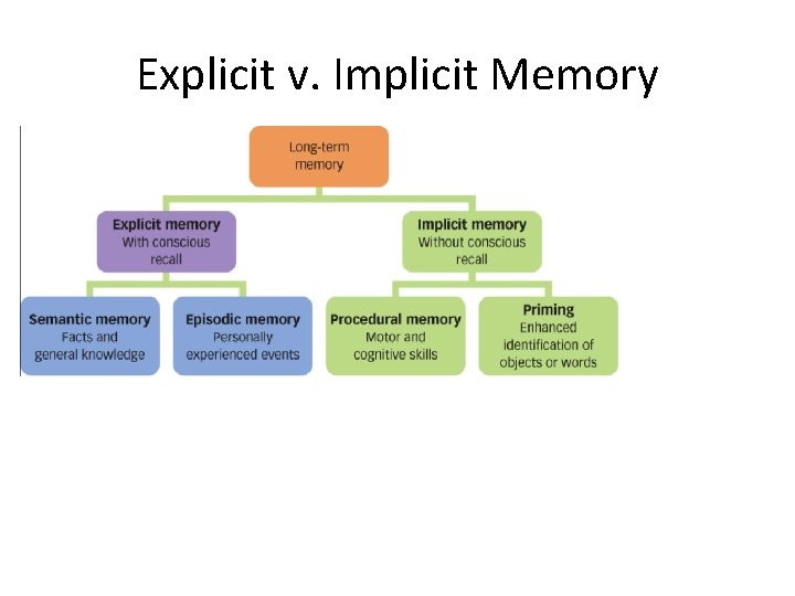 Explicit v. Implicit Memory 