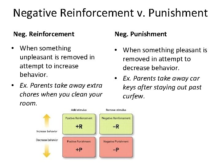 Negative Reinforcement v. Punishment Neg. Reinforcement Neg. Punishment • When something unpleasant is removed