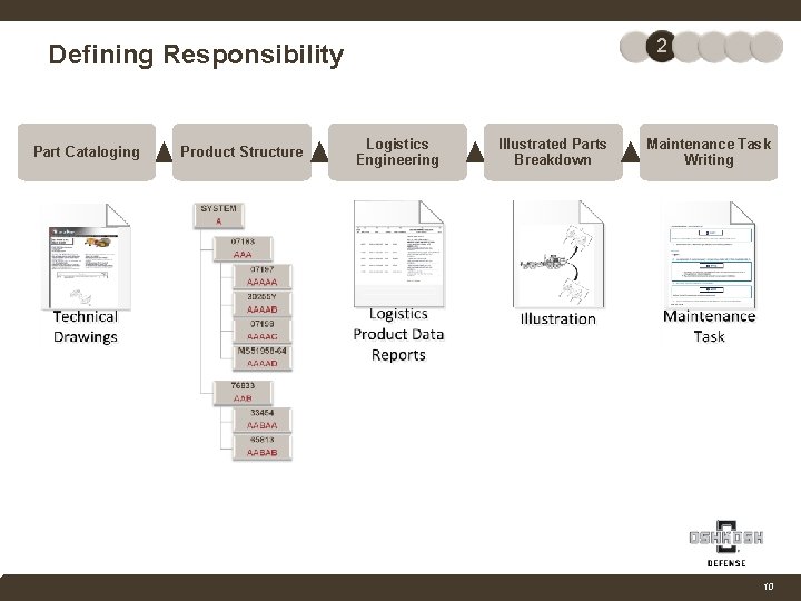 2 Defining Responsibility Part Cataloging Product Structure Logistics Engineering Illustrated Parts Breakdown Maintenance Task