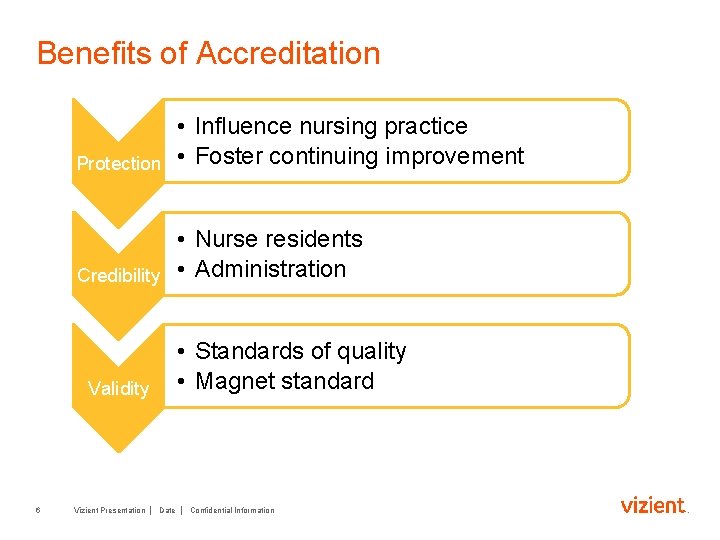 Benefits of Accreditation Protection • Influence nursing practice • Foster continuing improvement Credibility •