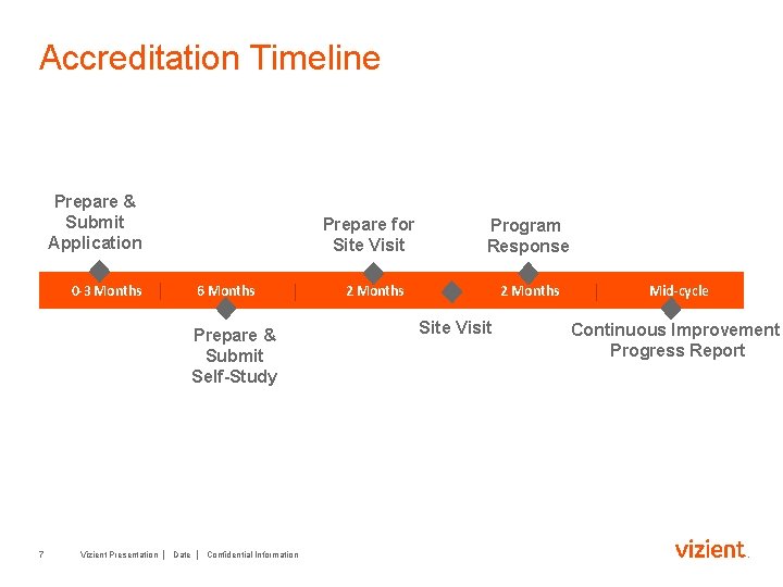 Accreditation Timeline Prepare & Submit Application 0 -3 Months Prepare for Site Visit 6