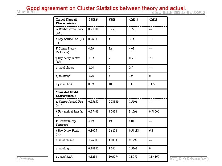 Good agreement on Cluster Statistics between theory and actual. March 2007 doc. : IEEE