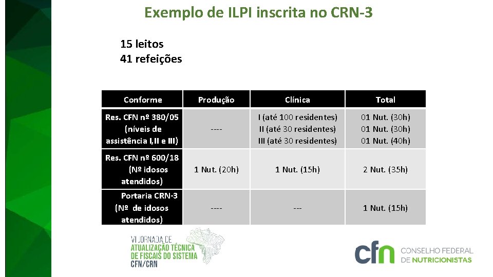 Exemplo de ILPI inscrita no CRN-3 15 leitos 41 refeições Conforme Produção Clínica Total
