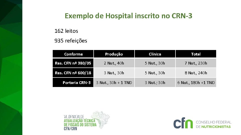 Exemplo de Hospital inscrito no CRN-3 162 leitos 935 refeições Conforme Produção Clínica Total