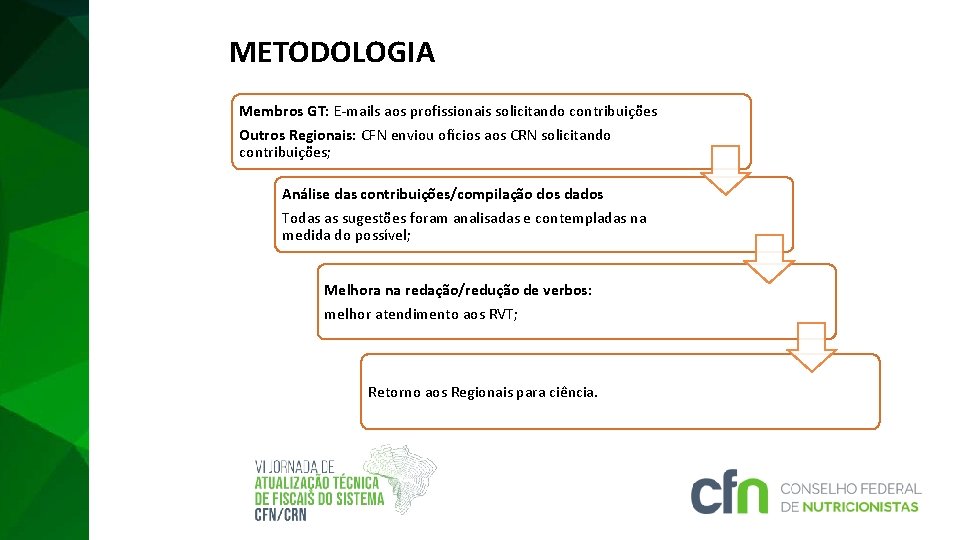METODOLOGIA Membros GT: E-mails aos profissionais solicitando contribuições Outros Regionais: CFN enviou ofícios aos