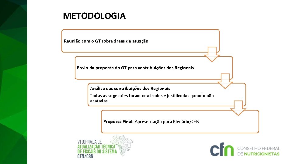 METODOLOGIA Reunião com o GT sobre áreas de atuação Envio da proposta do GT