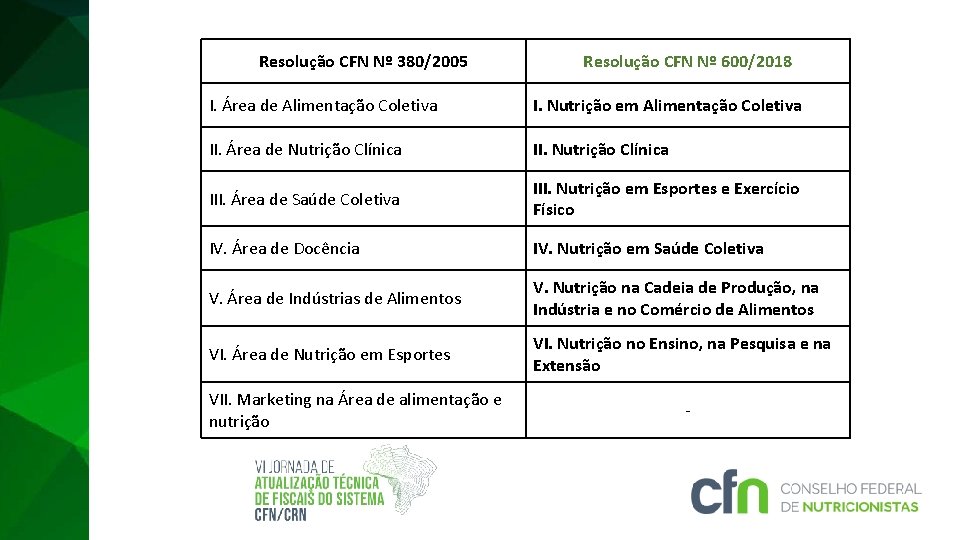 Resolução CFN Nº 380/2005 Resolução CFN Nº 600/2018 I. Área de Alimentação Coletiva I.