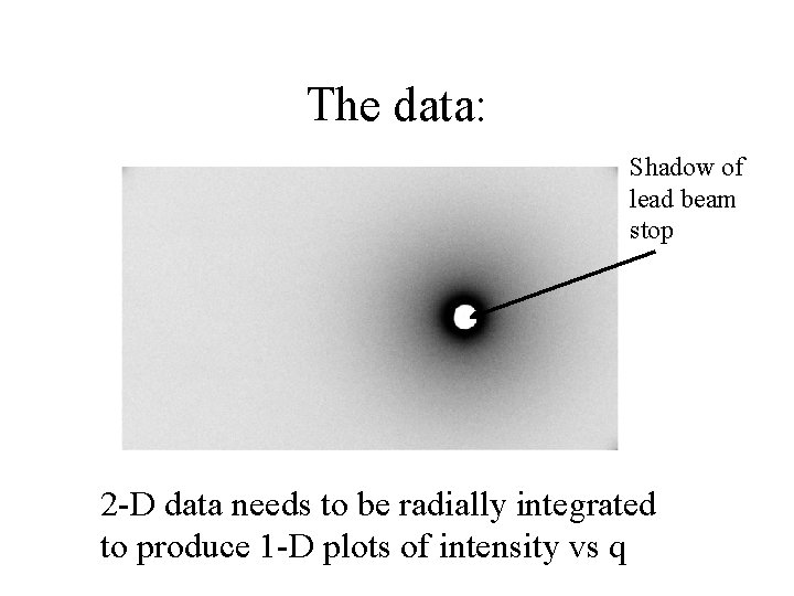 The data: Shadow of lead beam stop 2 -D data needs to be radially