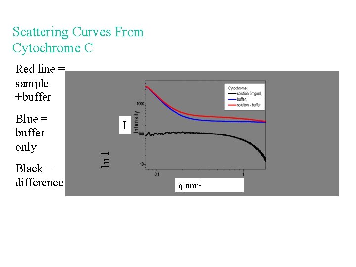 Scattering Curves From Cytochrome C Red line = sample +buffer Black = difference I