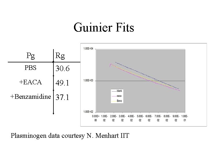 Guinier Fits Pg Rg PBS 30. 6 +EACA 49. 1 +Benzamidine 37. 1 Plasminogen