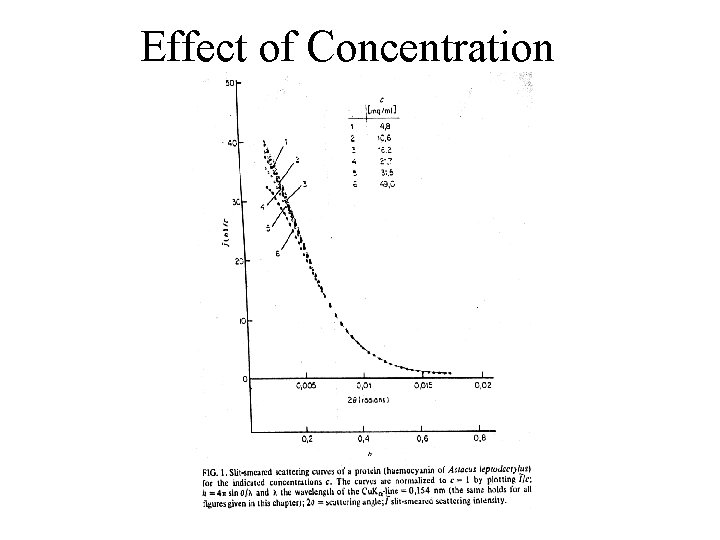 Effect of Concentration 