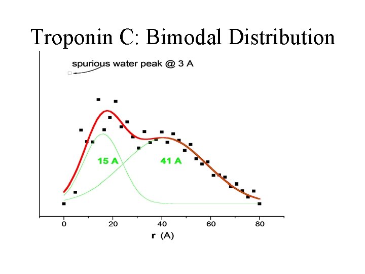 Troponin C: Bimodal Distribution 