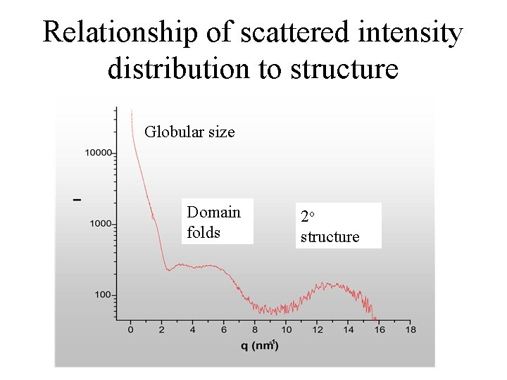 Relationship of scattered intensity distribution to structure Globular size Domain folds 2 o structure