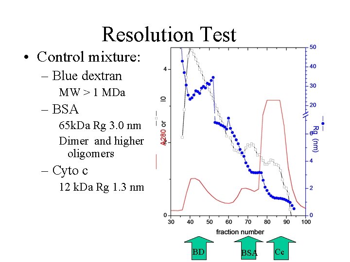 Resolution Test • Control mixture: – Blue dextran MW > 1 MDa – BSA