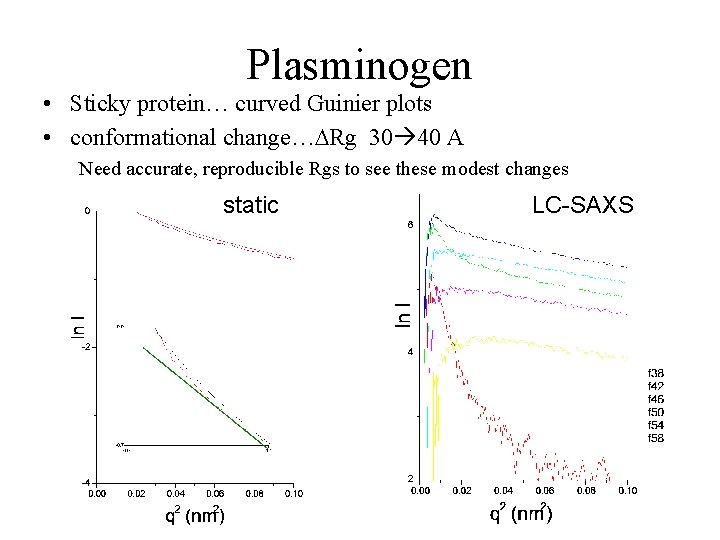 Plasminogen • Sticky protein… curved Guinier plots • conformational change…DRg 30 40 A Need