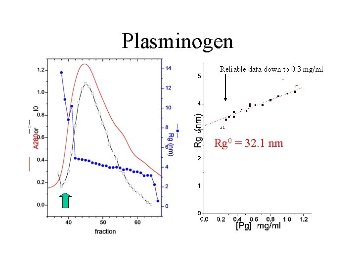 Plasminogen Reliable data down to 0. 3 mg/ml Rg 0 = 32. 1 nm