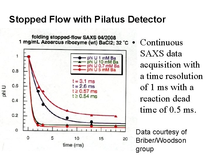 Stopped Flow with Pilatus Detector • Continuous SAXS data acquisition with a time resolution