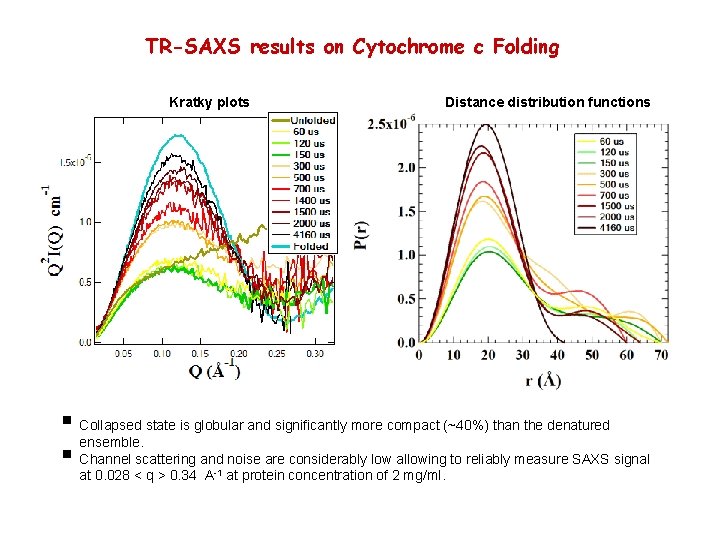 TR-SAXS results on Cytochrome c Folding Kratky plots Distance distribution functions § Collapsed state