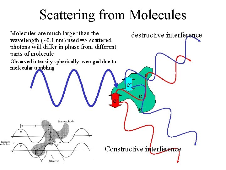 Scattering from Molecules are much larger than the wavelength (~0. 1 nm) used =>
