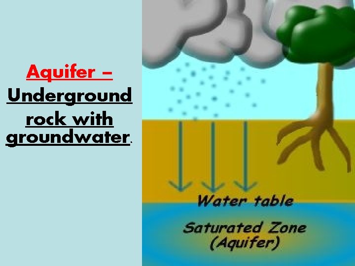 Aquifer – Underground rock with groundwater. 