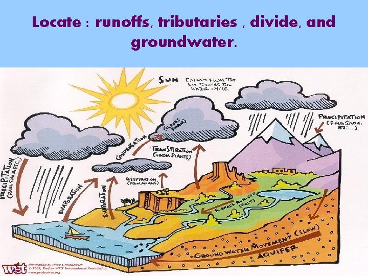 Locate : runoffs, tributaries , divide, and groundwater. 