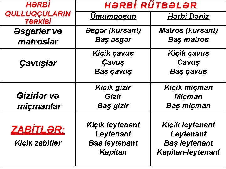 HƏRBİ QULLUQÇULARIN HƏRBİ RÜTBƏLƏR Ümumqoşun Hərbi Dəniz Əsgərlər və matroslar Əsgər (kursant) Baş əsgər