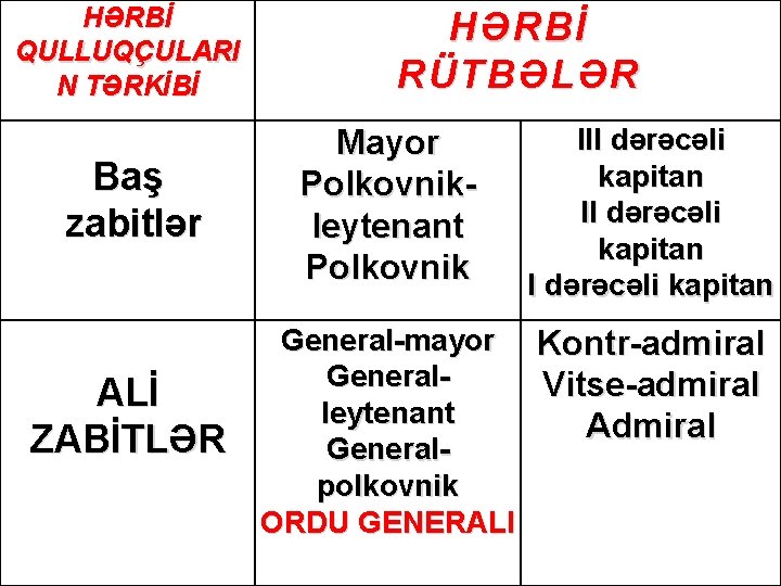 HƏRBİ QULLUQÇULARI N TƏRKİBİ Baş zabitlər ALİ ZABİTLƏR HƏRBİ RÜTBƏLƏR Mayor Polkovnikleytenant Polkovnik III