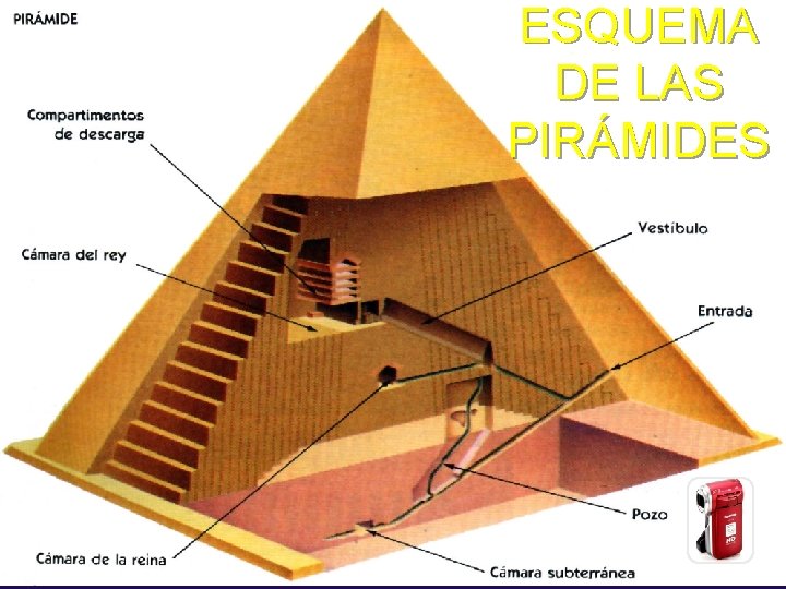 ESQUEMA DE LAS PIRÁMIDES 