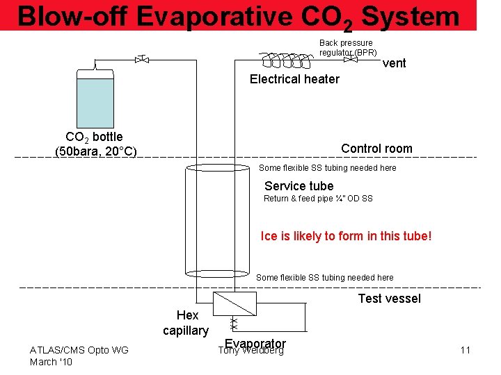 Blow-off Evaporative CO 2 System Back pressure regulator (BPR) vent Electrical heater CO 2