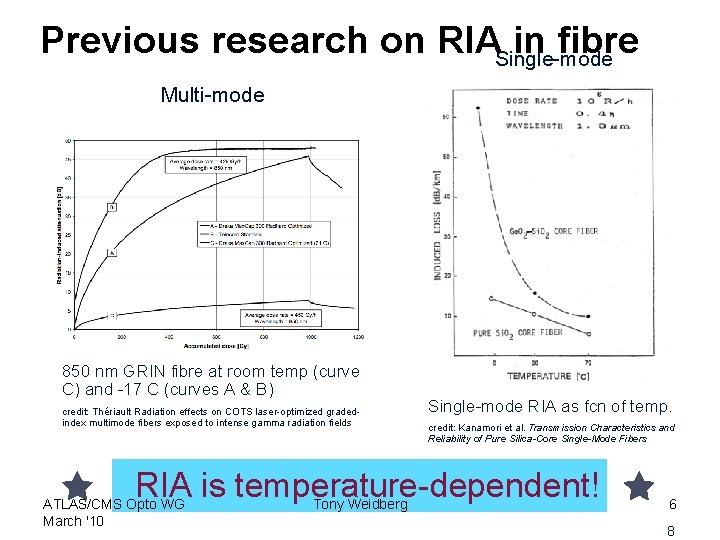 Previous research on RIASingle-mode in fibre Multi-mode 850 nm GRIN fibre at room temp