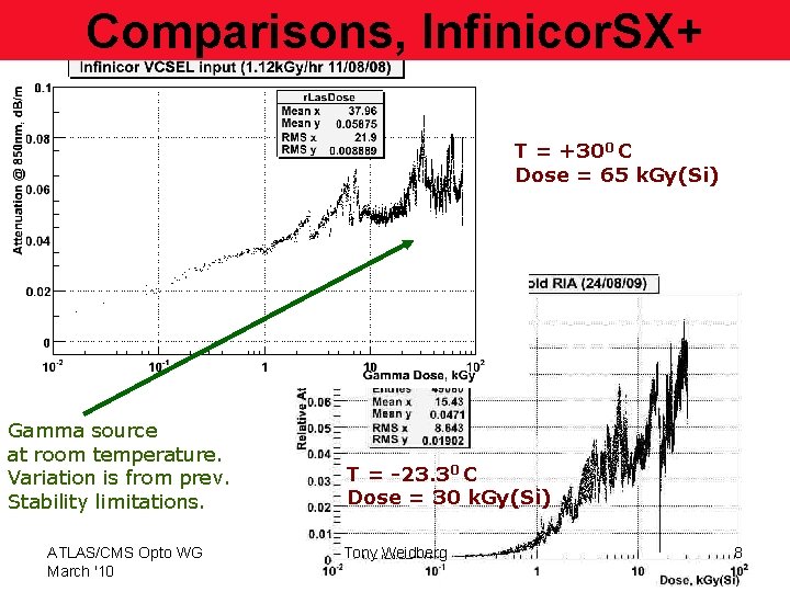 Comparisons, Infinicor. SX+ T = +300 C Dose = 65 k. Gy(Si) Gamma source