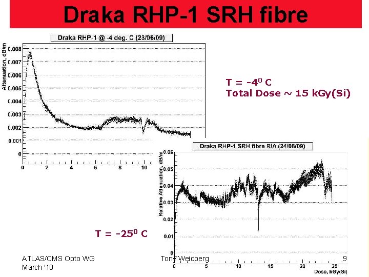 Draka RHP-1 SRH fibre T = -40 C Total Dose ~ 15 k. Gy(Si)
