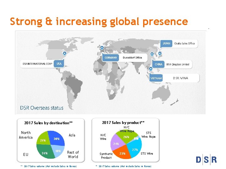 Strong & increasing global presence VIETNAM 2017 Sales by destination** North America EU 21%