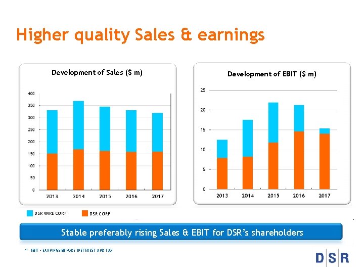 Higher quality Sales & earnings Development of Sales ($ m) DSR WIRE CORP Development