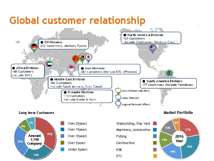 Global customer relationship Market Portfolio Long term Customers 8% 26% 7% Amount 3, 798